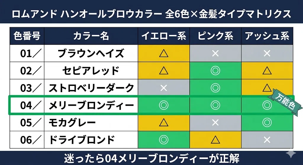 | 色番号 | カラー名 | イエロー系 | ピンク系 | アッシュ系 ||---|---|---|---|---|| 01 | ブラウンヘイズ | △ | × | × || 02 | セピアレッド | △ | ◎ | △ || 03 | ストロベリーダーク | × | ◎ | △ || 04 | メリーブロンディー | ◎ | ◎ | ◎ || 05 | モカグレー | △ | × | ◎ || 06 | ドライブロンド | ◎ | △ | × |