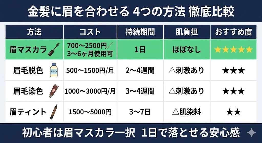 | 方法 | コスト | 持続期間 | 肌負担 | おすすめ度 ||---|---|---|---|---|| 眉マスカラ | 700〜2,500円(1本で3〜6ヶ月) | 1日 | ほぼなし | ★★★★★ || 眉毛脱色 | 500〜1,500円/月 | 2〜4週間 | △ 刺激あり | ★★★ || 眉毛染色 | 1,000〜3,000円/月 | 3〜4週間 | △ 刺激あり | ★★★ || 眉ティント | 1,500〜5,000円 | 3〜7日 | △ 肌染料 | ★★ |