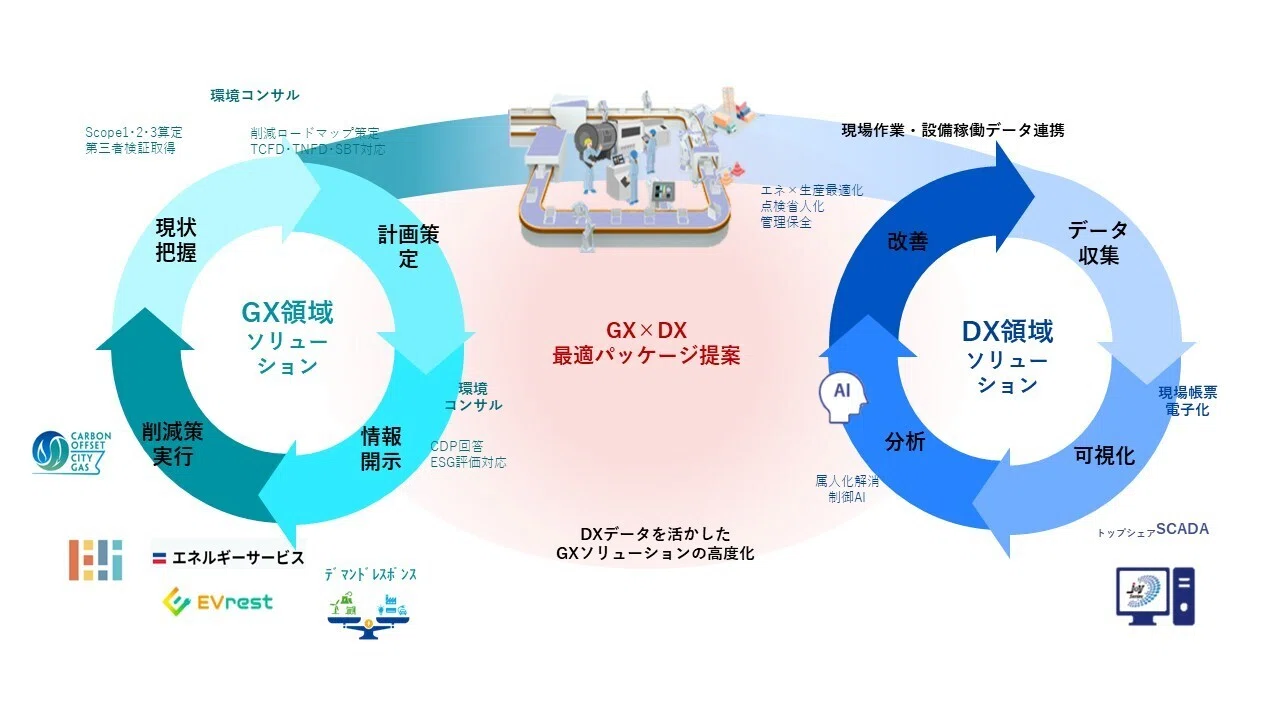 会員インタビューvol.02］ 国内最大手の都市ガス会社 東京ガスが挑むGX