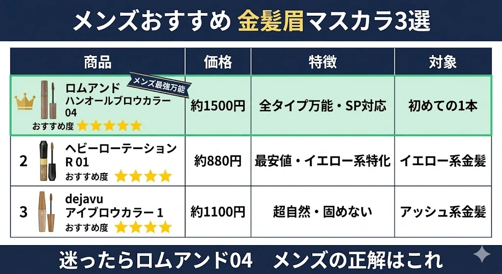 | 商品 | 価格 | 特徴 | 対象 ||---|---|---|---|| ロムアンド ハンオールブロウカラー 04 | 約1,500円 | 全タイプ万能・SP対応 | 初めての1本 || ヘビーローテーション R 01 | 約880円 | 最安値・イエロー系特化 | イエロー系金髪 || dejavu アイブロウカラー 1 | 約1,100円 | 超自然・固めない | アッシュ系金髪 |