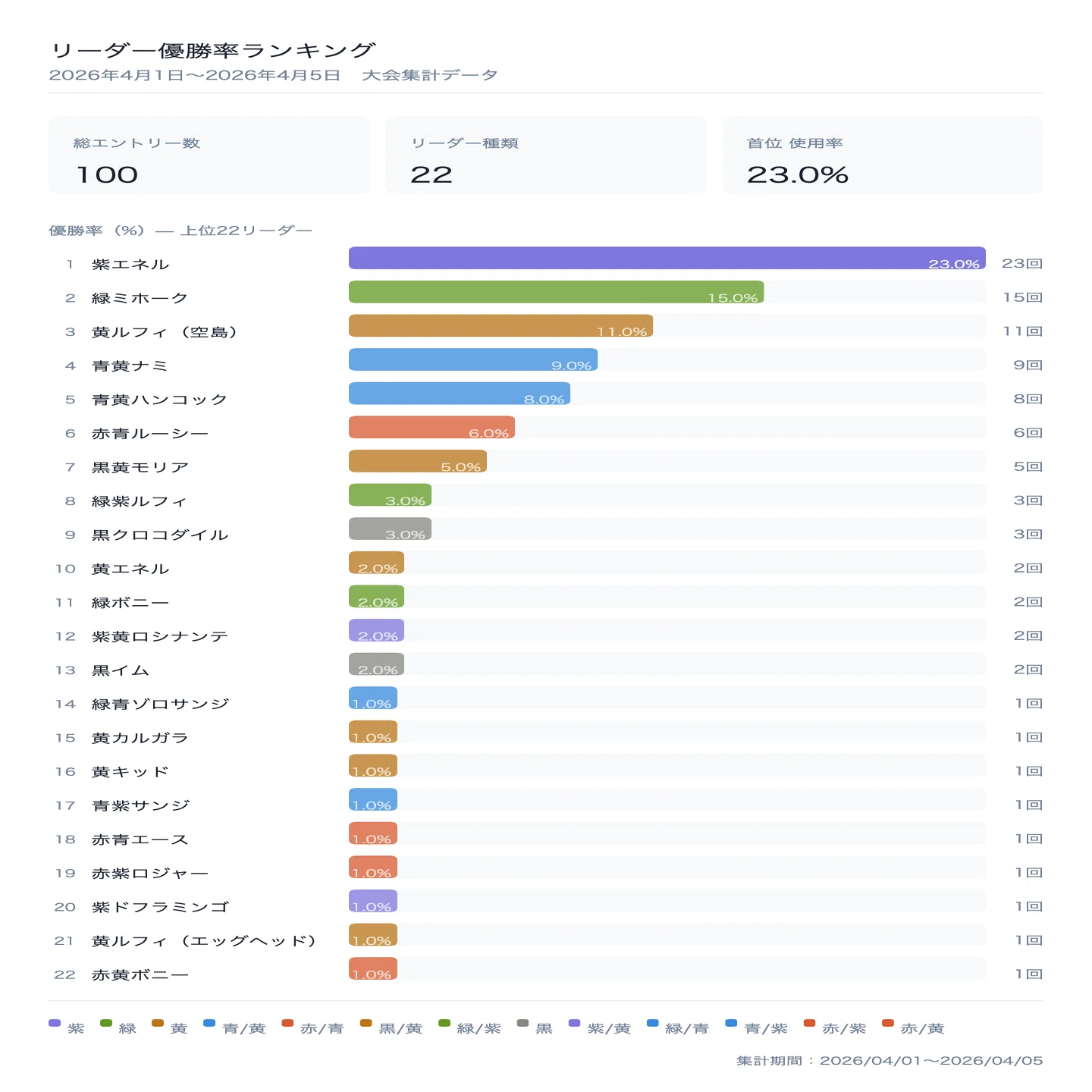 2026年4月1週目】フラッグシップバトル優勝デッキ統計データ（ワンピ