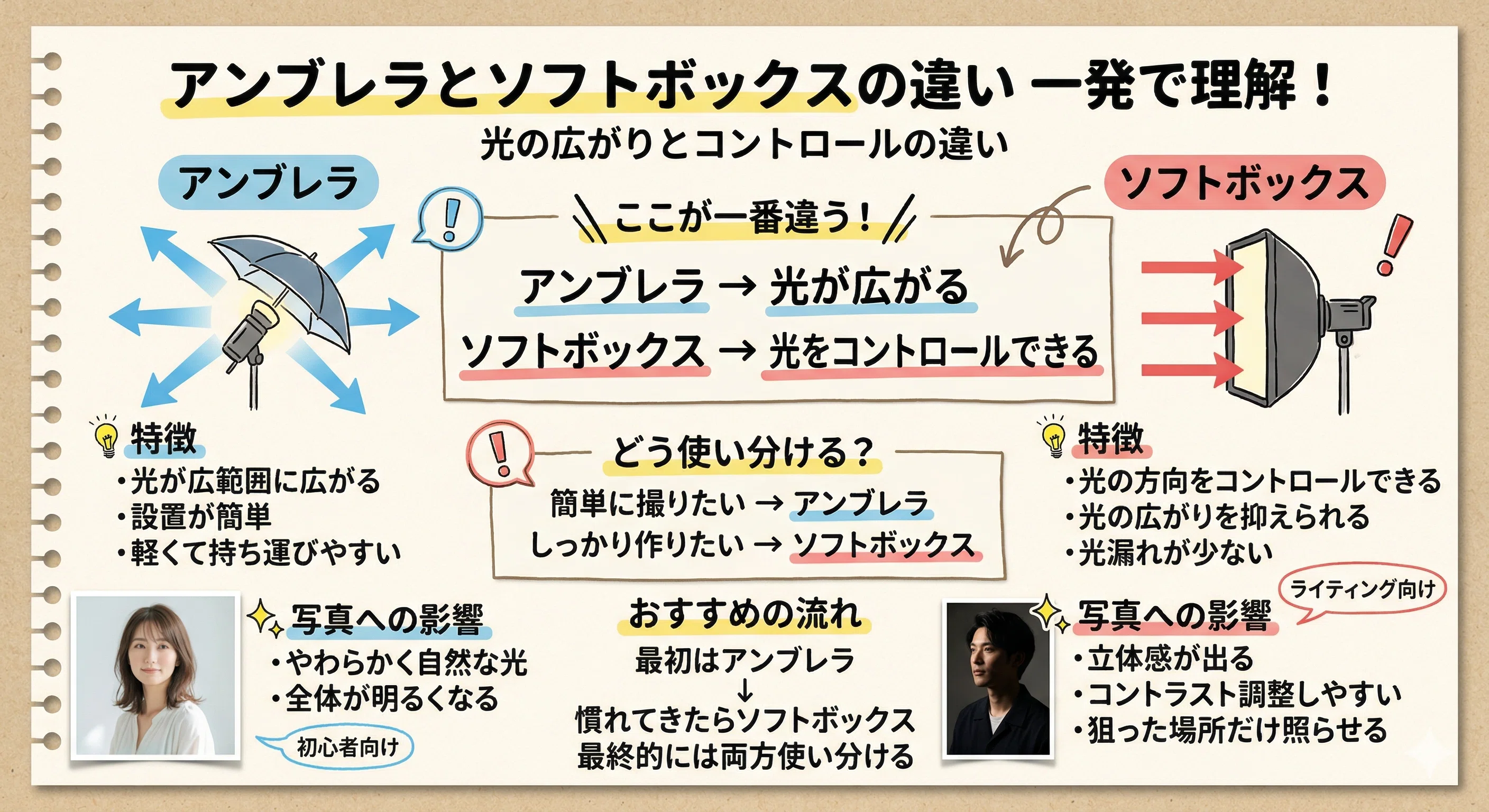 撮影用アンブレラ徹底解説】種類・サイズ・形による違いと使い方のコツ