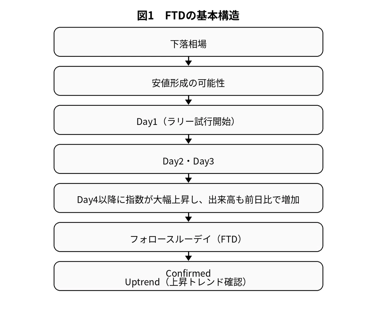 フォロースルーデイ（Follow-Through Day）とは何か＜定義、歴史、信ぴょう性、現代的な読み替え、他市場への応用まで＞｜erinaomi