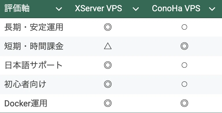 XServer VPS vs ConoHa VPS どっちがいい？実際に両方使って比較【2026年】｜りん＠AIで自動化