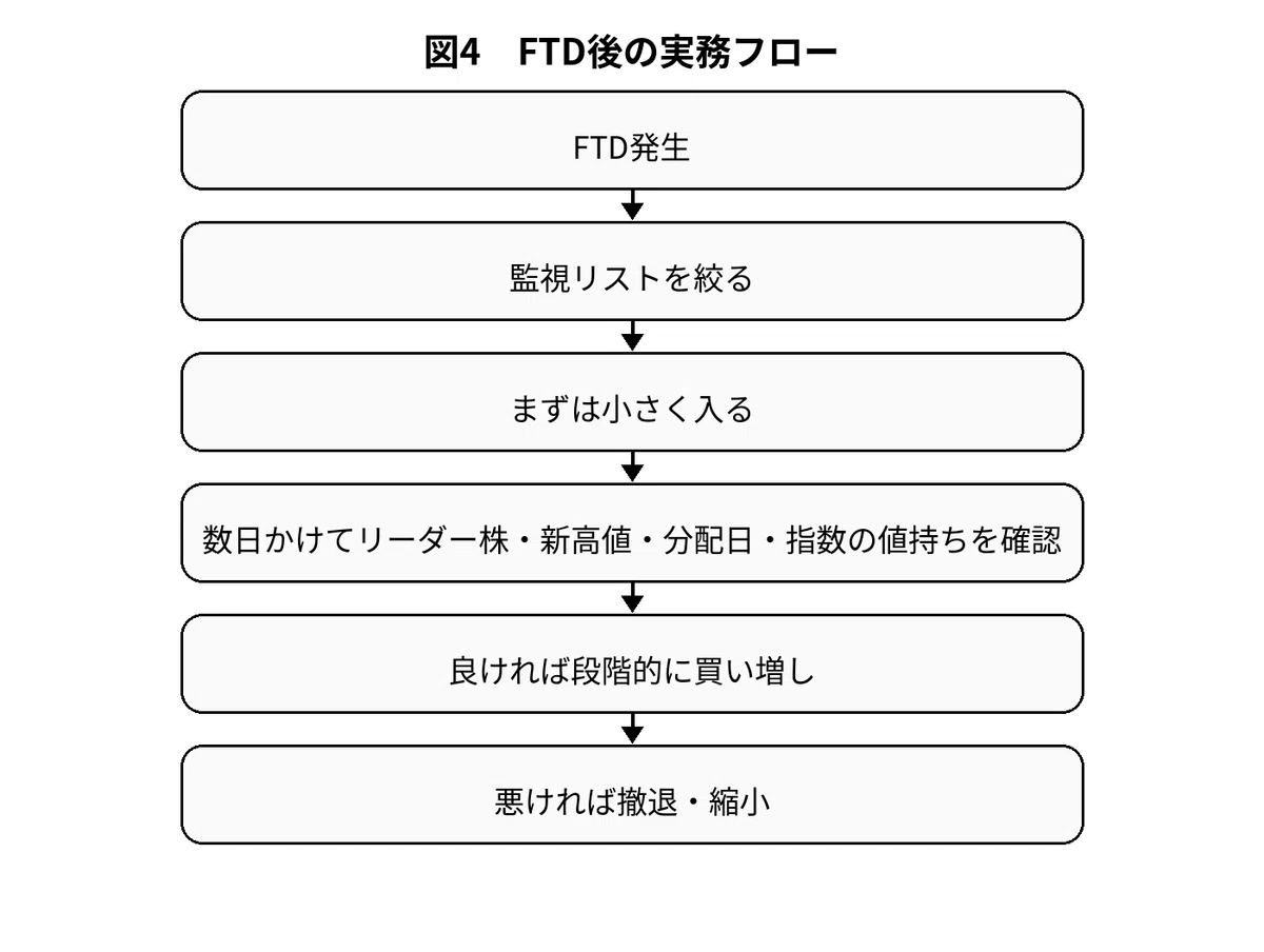 フォロースルーデイ（Follow-Through Day）とは何か＜定義、歴史、信ぴょう性、現代的な読み替え、他市場への応用まで＞｜erinaomi