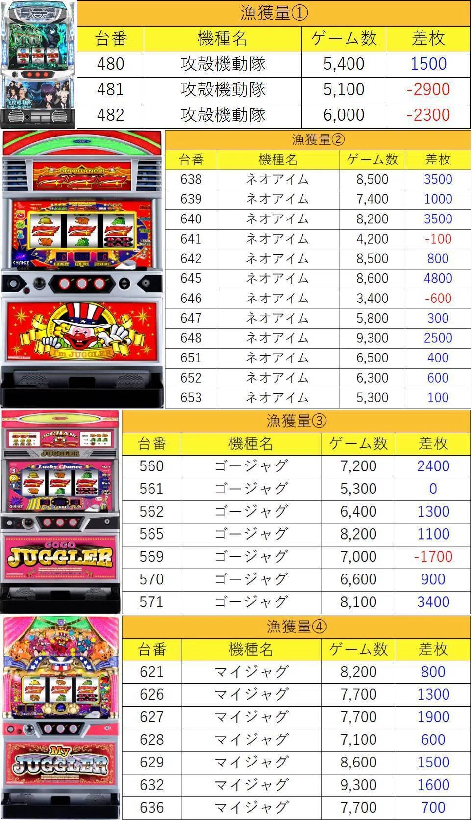 4月7日(火)マルハン八王子四谷マグロ結果まとめ【注文結果】｜マグロ