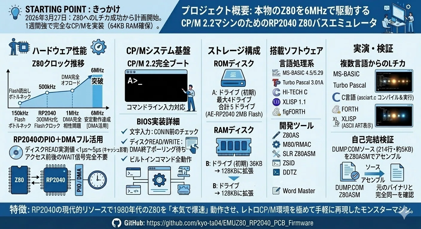第1話 Z80が2026年に突然息を吹き返した日 〜RP2040でCP/Mモンスター