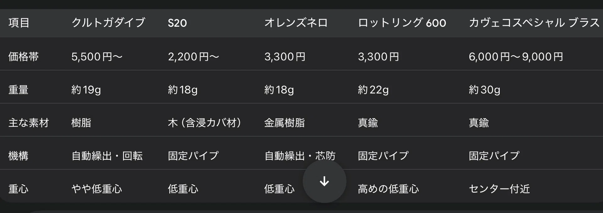 シャープペンシル界の「頂上決戦」：クルトガダイブからカヴェコまで