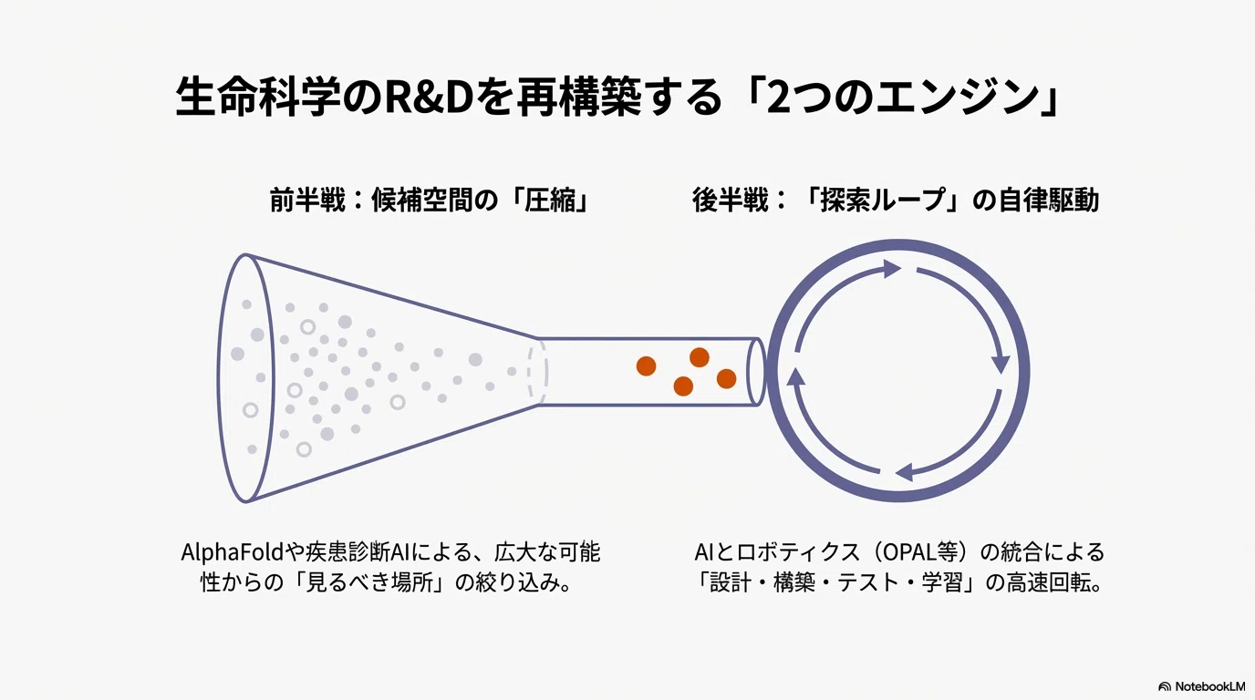 AIは「正解」を出す機械ではなく、行き止まりを潰す機械だ――生命科学の