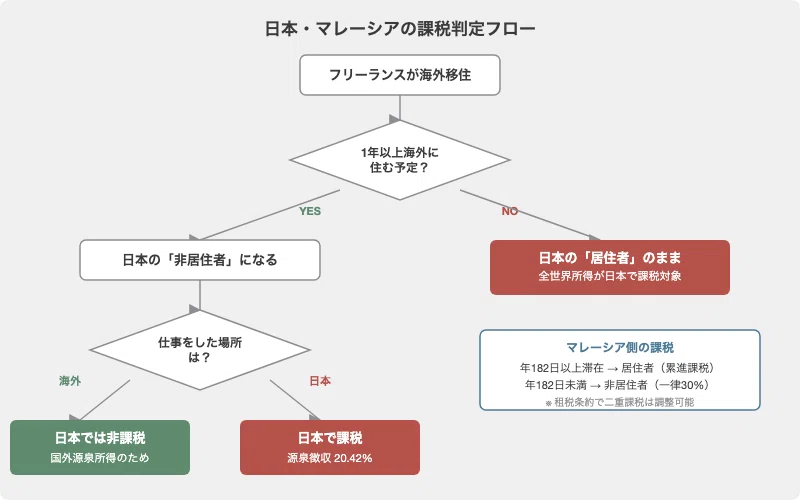 海外移住でフリーランスを続ける法的・税務整理｜unzytt