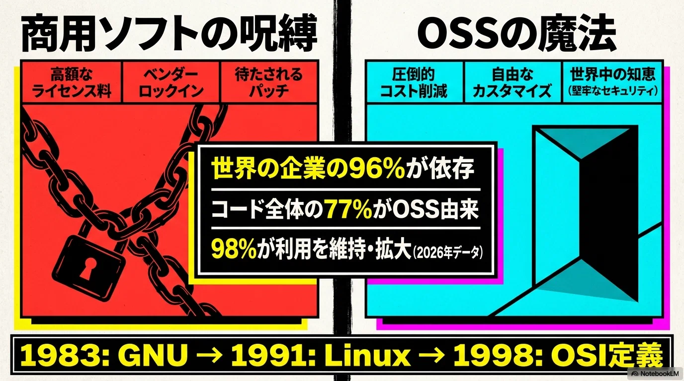 オープンソフトウェアってビジネスとして成り立つの？終焉って言われ