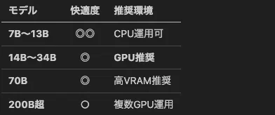2026年版 予算別おすすめ構成/ローカルLLM/Ubuntu/Mac運用向け｜zephel01