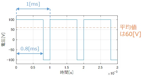 PWM制御の動作原理イメージ