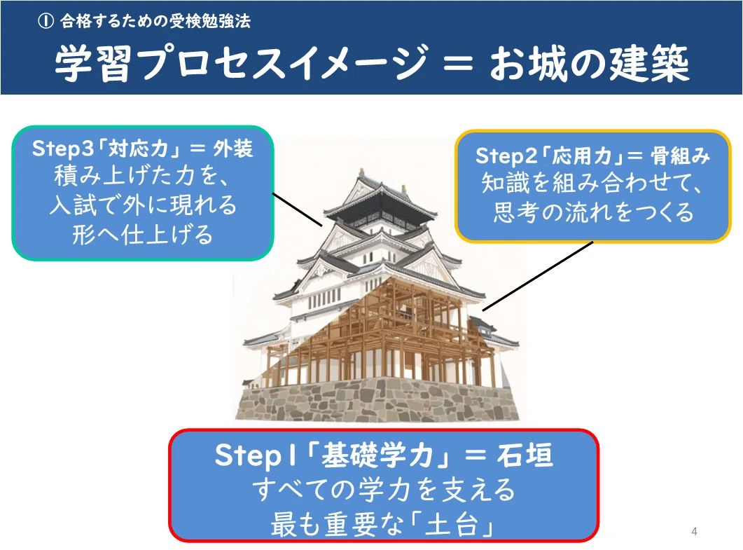 仙台二華中　新プラ入試テキスト・問題集・模試セット 仙台二華中入試問題の攻略・総合問題対策①「過去問演習前までの流れ