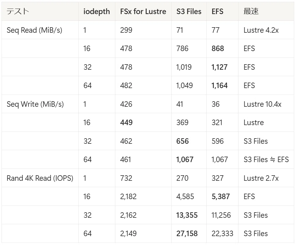 Amazon S3 Files vs Amazon EFS vs Amazon FSx for Lustre の性能比較｜nix@インフラエンジニア