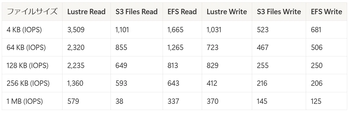 Amazon S3 Files vs Amazon EFS vs Amazon FSx for Lustre の性能比較｜nix@インフラエンジニア