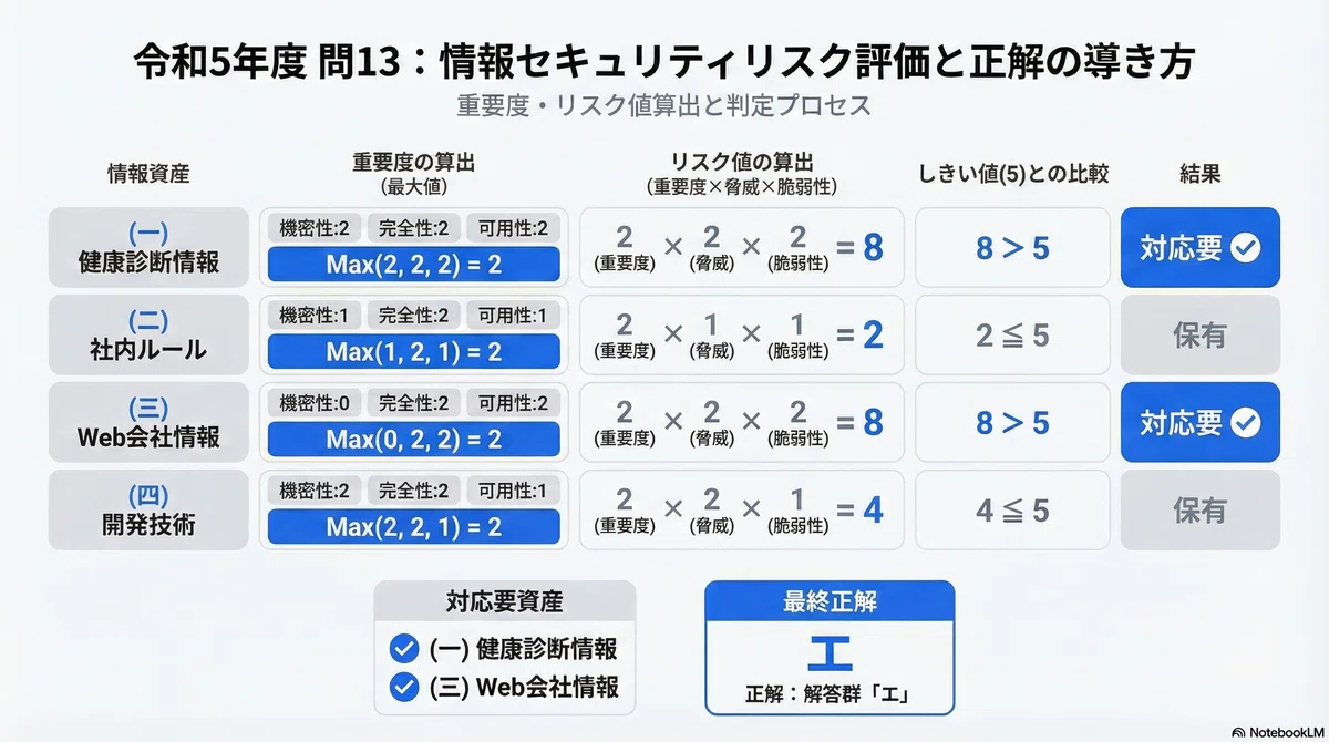 音声解説付・令和5問13】情報セキュリティマネジメント試験 科目B｜丸