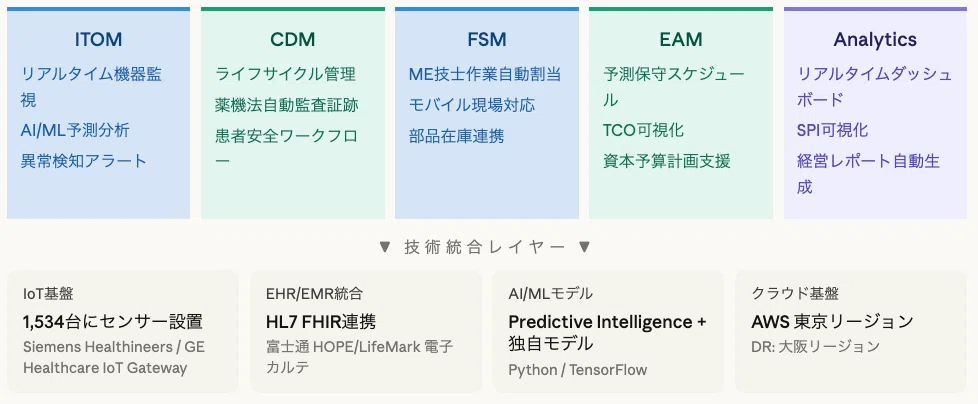 図解【ServiceNow x 予兆管理】関東統合医療グループ様の架空事例｜予兆管理_学習用アカウント
