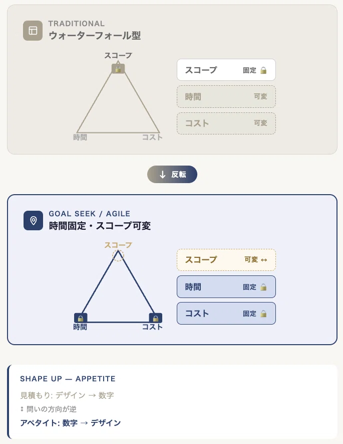 ゴールシークは「逆算」ではない。ピンを立てると思考の天井が上がる