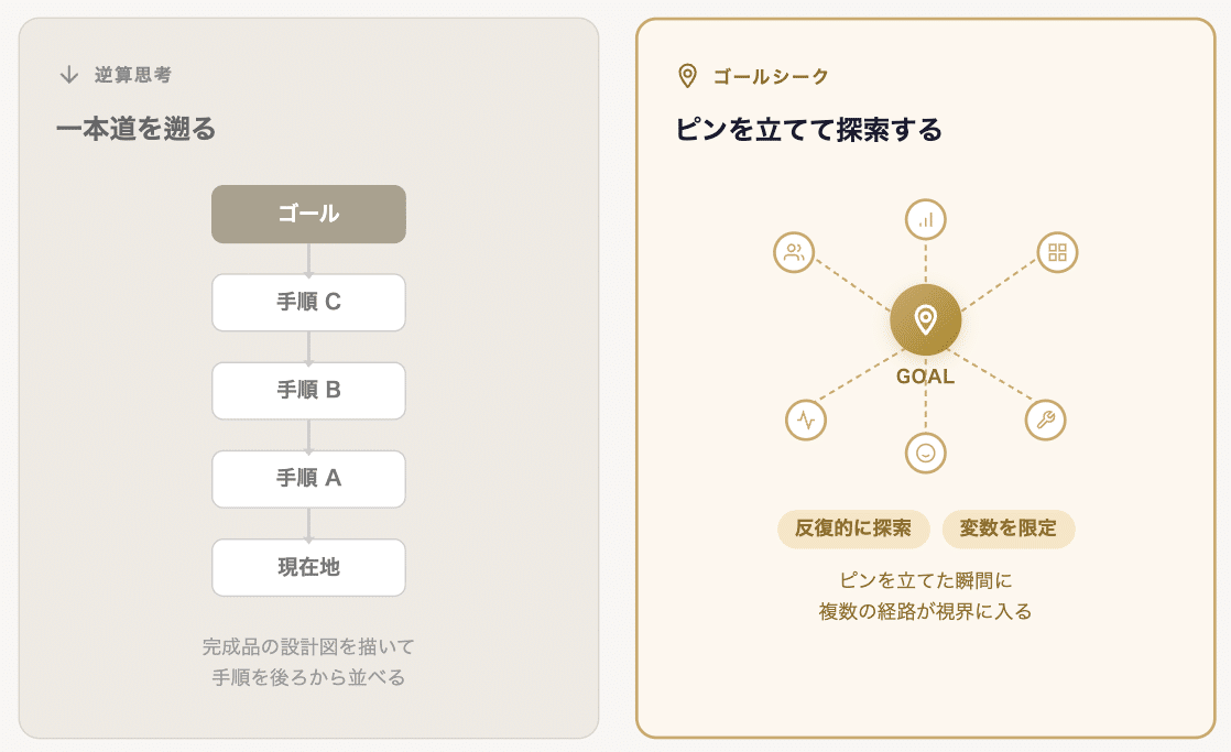 ゴールからの逆算 ごめん、これじゃない.」これ地獄よねわかる。。逆算思考で回避