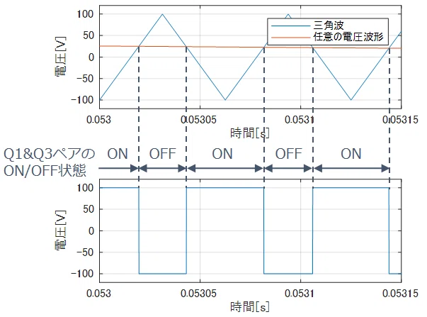 三角波比較方式でのPWMインバータ動作