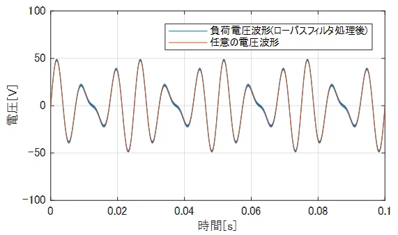 PWMパルス波形(ローパス処理後)