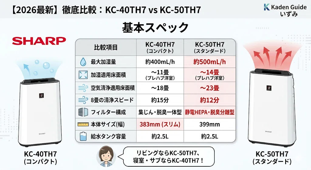 2026年最新】シャープ加湿空気清浄機の失敗しない選び方：KC-40TH7とKC