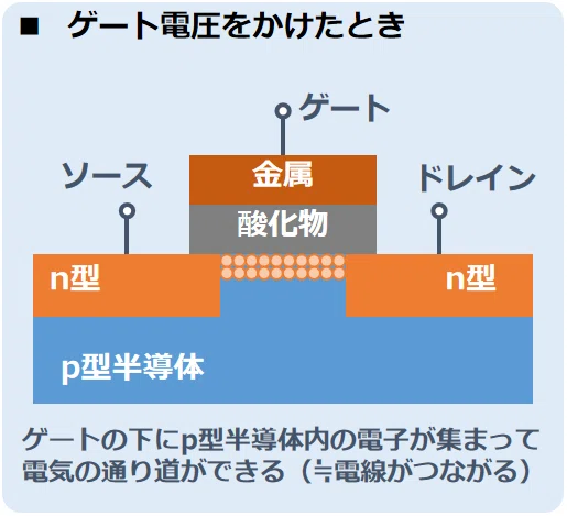 ゲートON時のFET