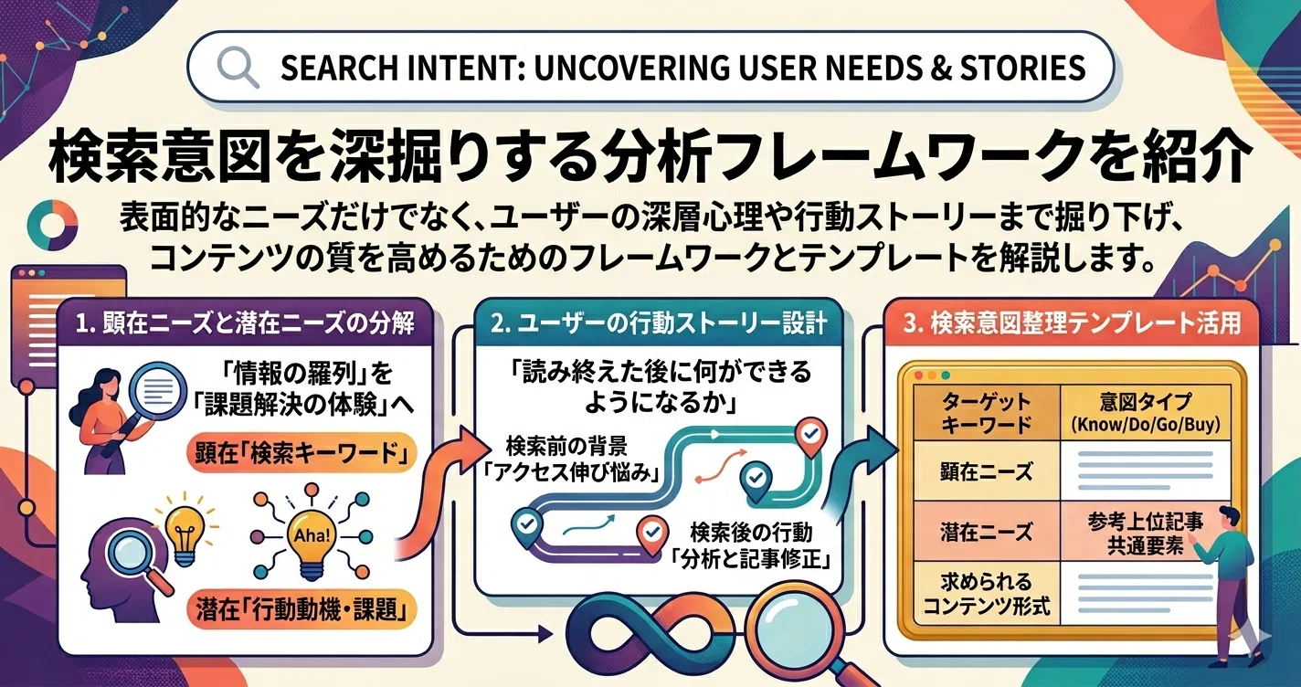 コンテンツ戦略と検索意図の分解