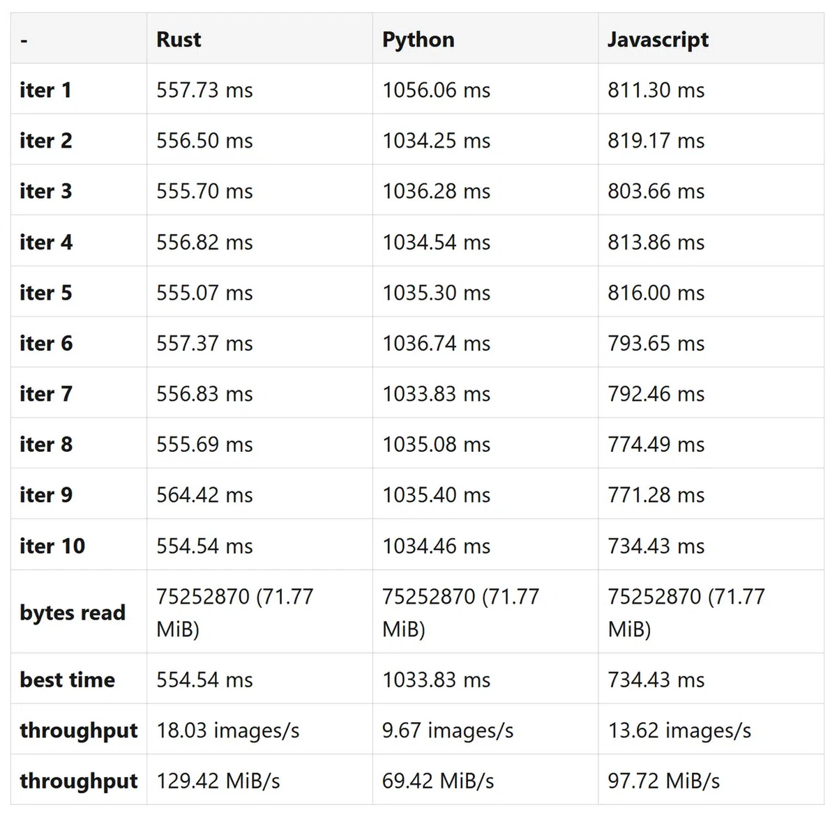 Rust vs Python vs Node.js ― ZIP内画像読み込み速度を比較してみた｜Lycoris52