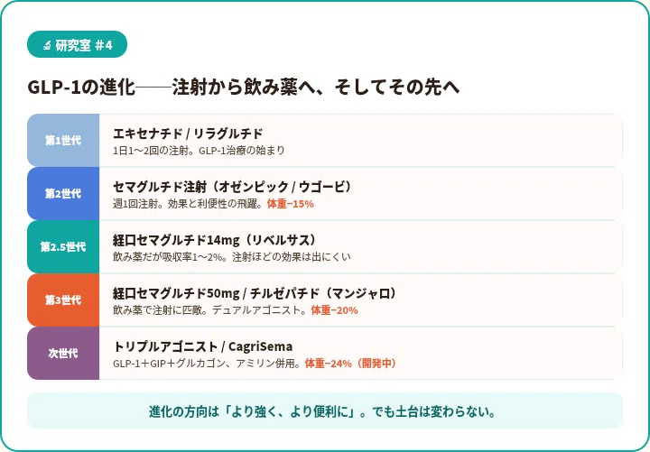 semaglutide 意味 🔬 研究室 ＃4：GLP-1の次に何が来る？ 〜注射から飲み薬へ、そしてその先へ〜｜新宿・血糖オタクの学校（メディノト主宰）