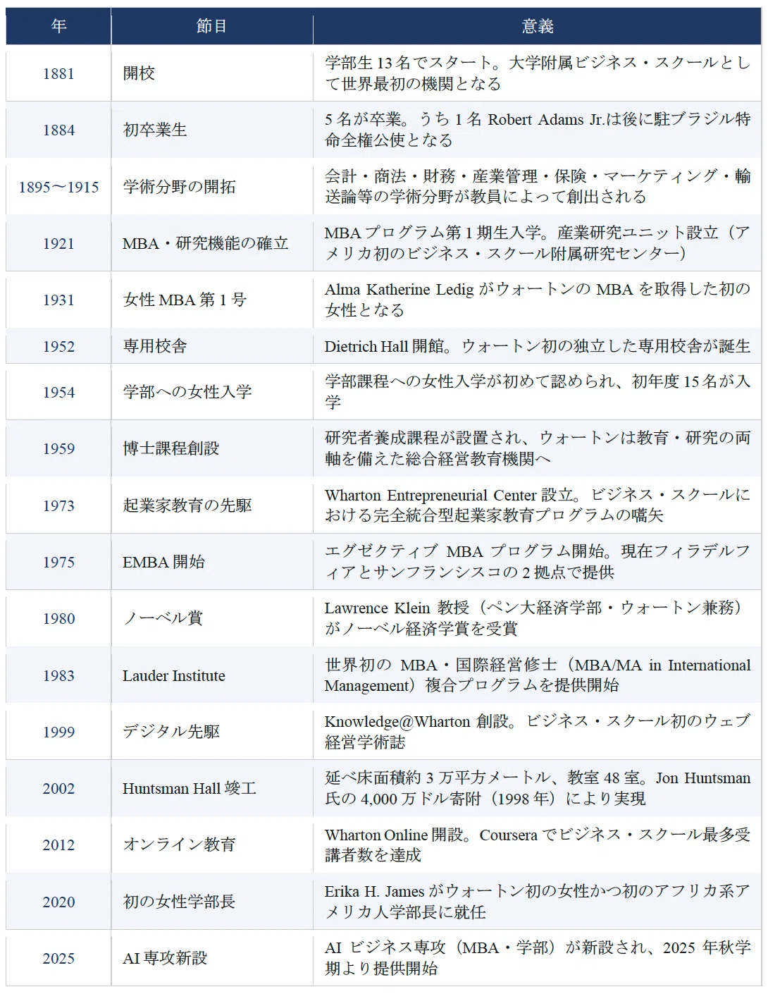 ドナルド・トランプとイーロン・マスクを輩出した経営学部｜Makoto