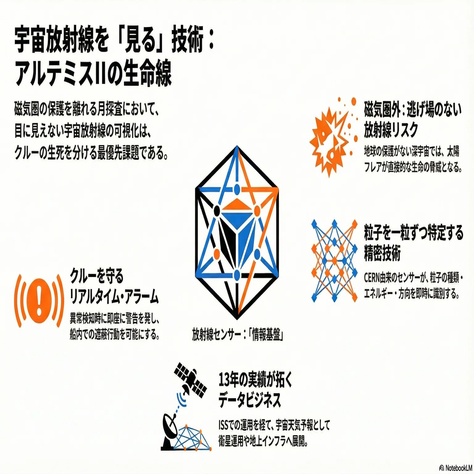 宇宙放射線を「見る」技術——チェコ発センサーがアルテミスIIで拓く新