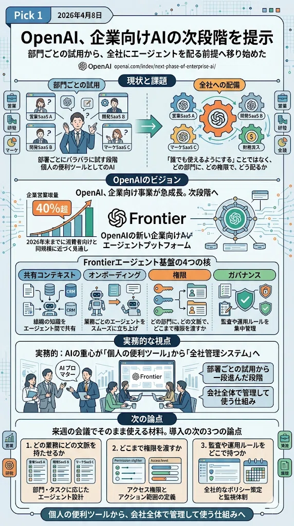 OpenAIの全社展開、Anthropicの運用基盤、TCSのAI案件拡大を読む【月