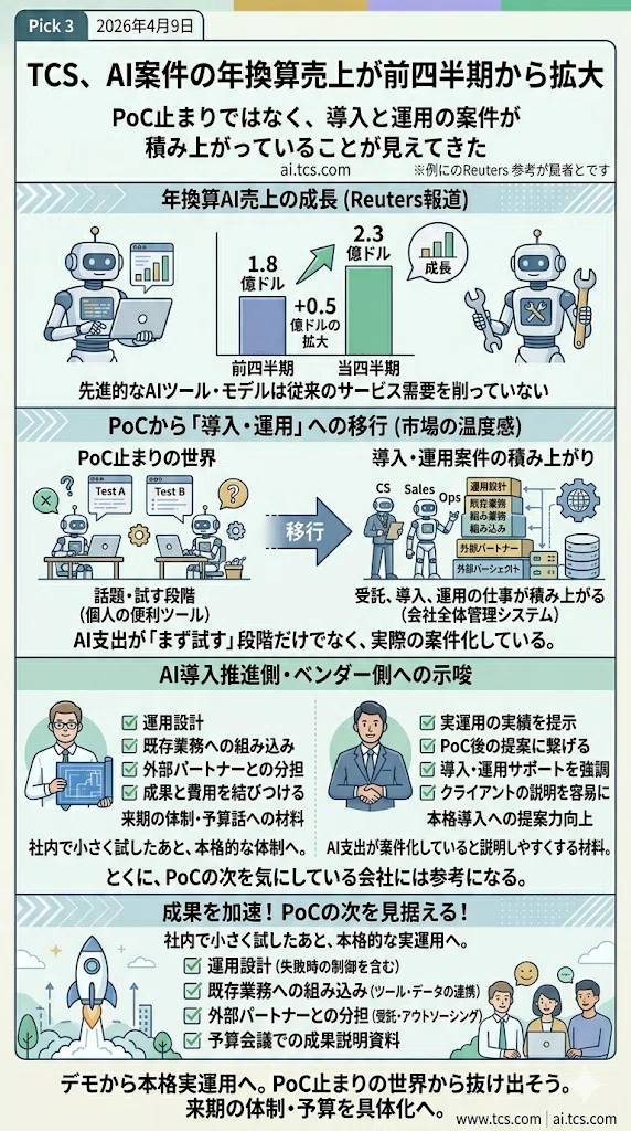 OpenAIの全社展開、Anthropicの運用基盤、TCSのAI案件拡大を読む【月