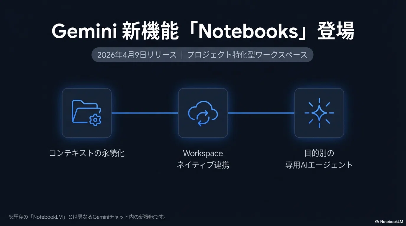 Gemini新機能「Notebooks」とは？ChatGPTとの違いも解説｜Toshiki｜AI