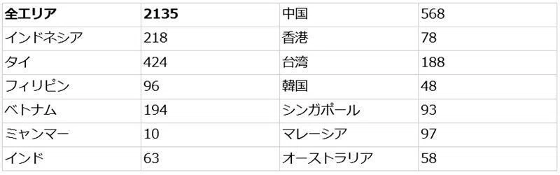 アジア現地社員 給与動向調査【2026年版】好評販売中｜NNAカンパサール