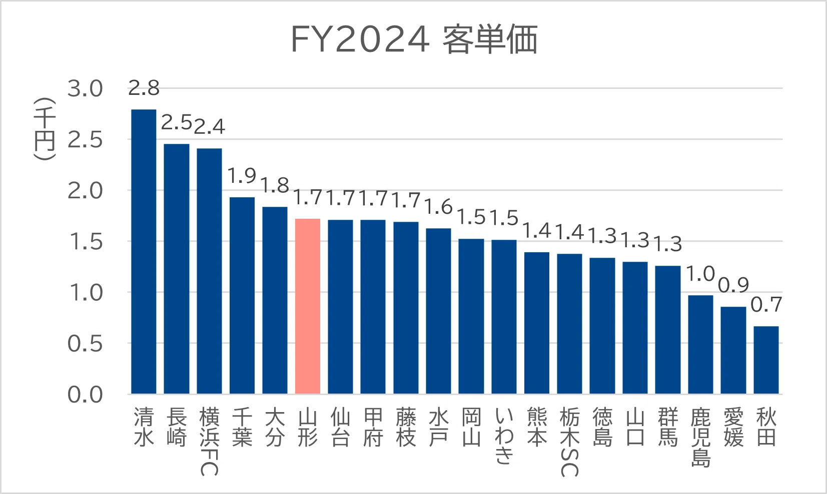 モンテディオ山形は、なぜ毎年順位を上げているのか。財務データが示す