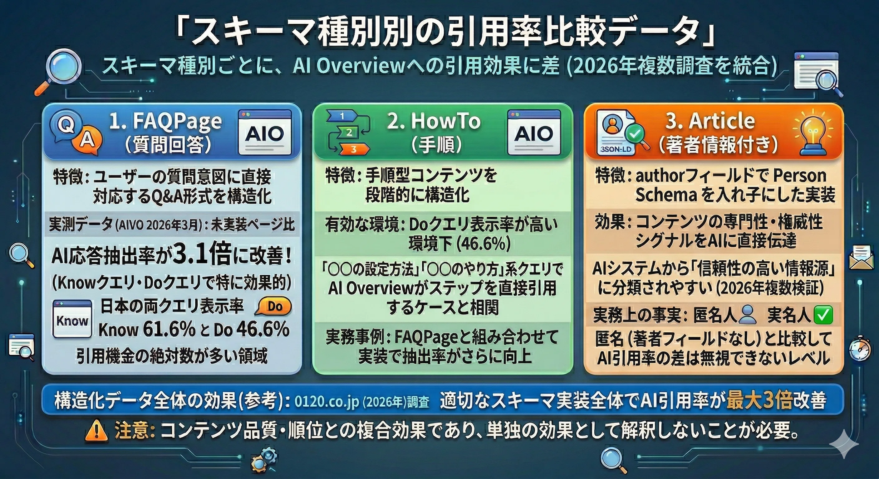 スキーマ種別（FAQPage・HowTo・Article・Person）とAI Overview引用率