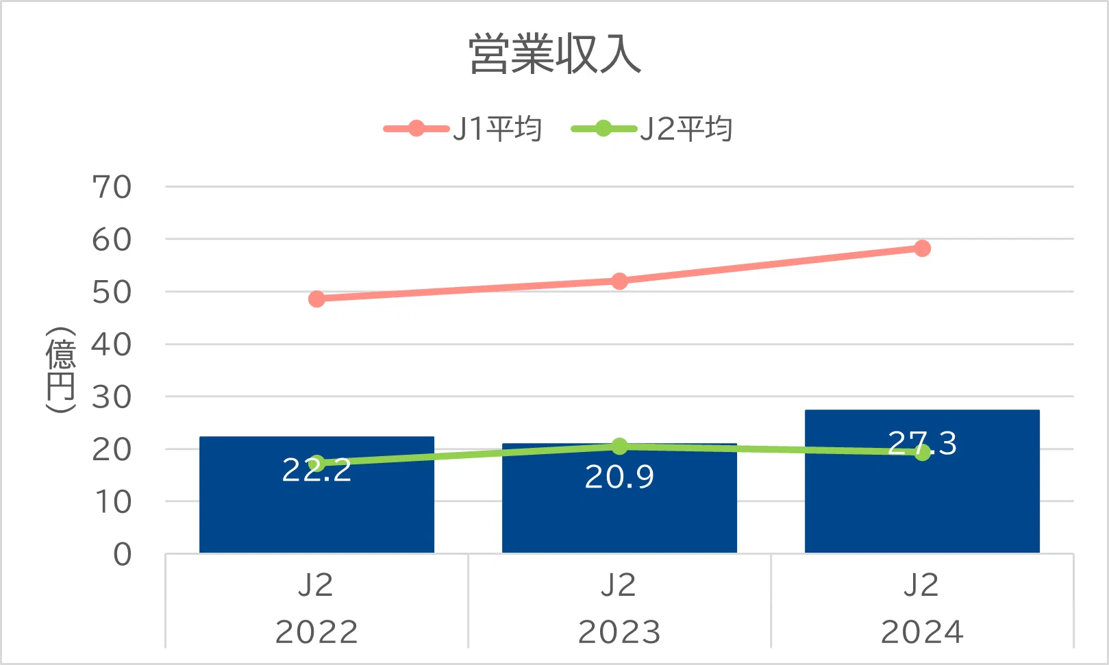 徳島ヴォルティスはなぜ、J2で10億円の人件費を使えるのか。財務データ