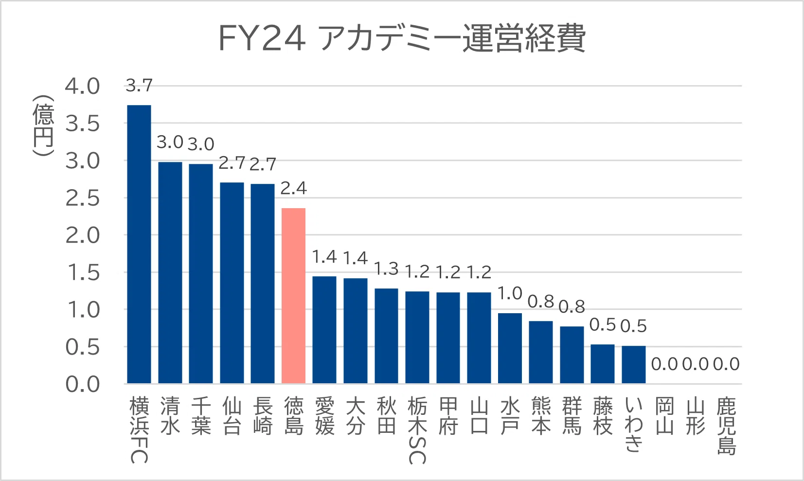 徳島ヴォルティスはなぜ、J2で10億円の人件費を使えるのか。財務データ