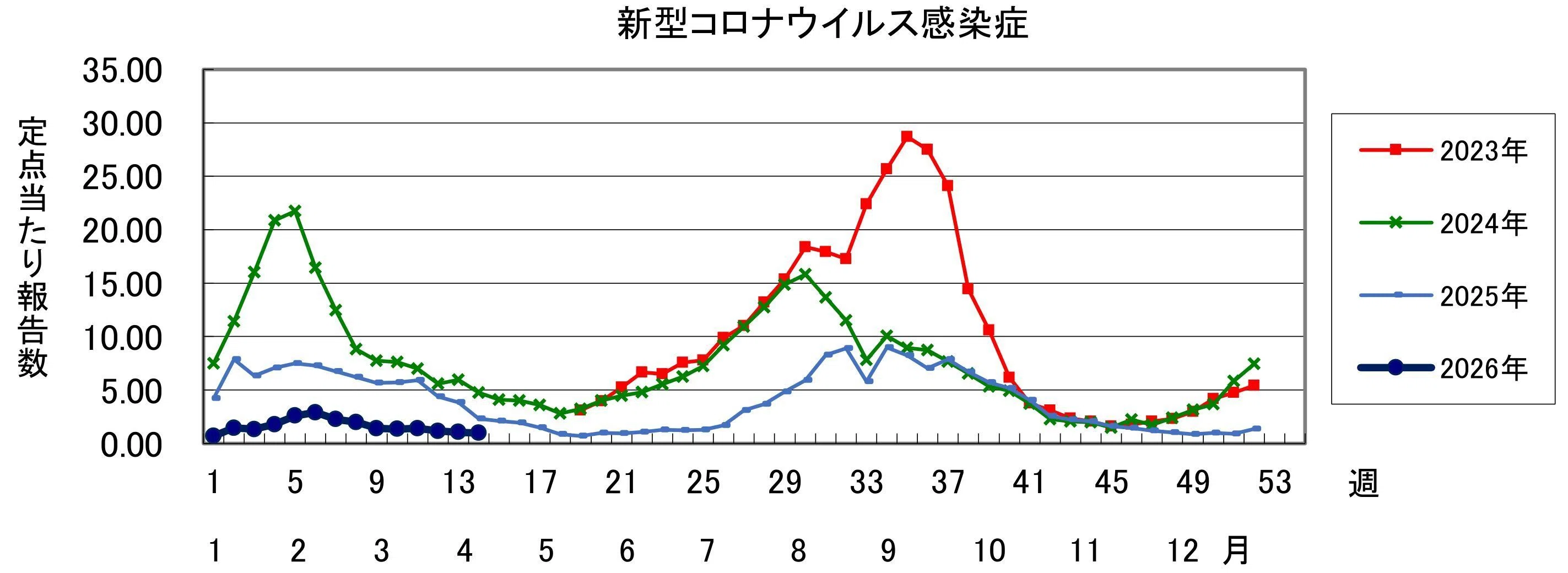 コロナ・インフルエンザ患者発生状況・2026年第14週｜藤竿伊知郎