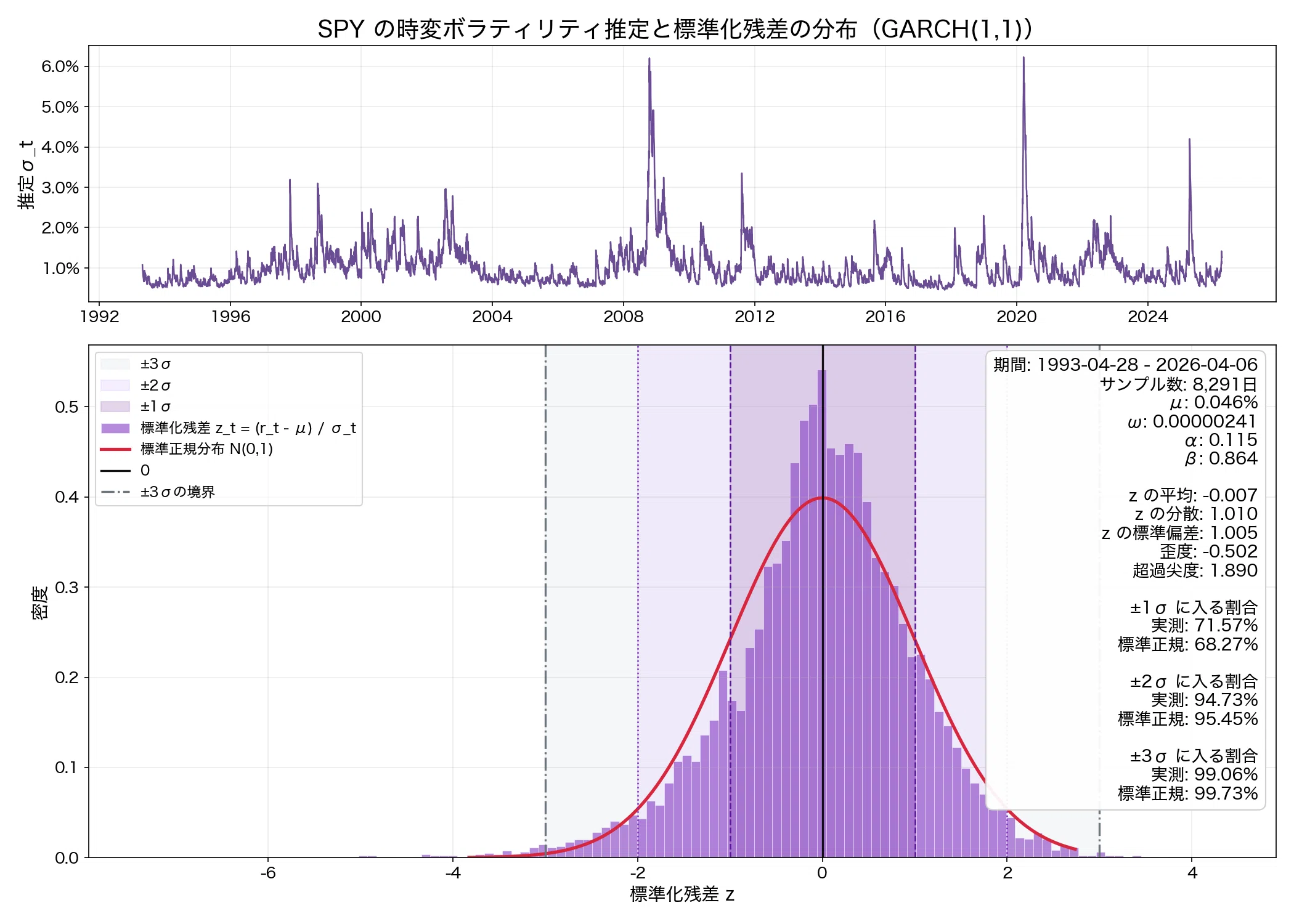 Probability of daily returns falling outside ±3σ｜つくだに