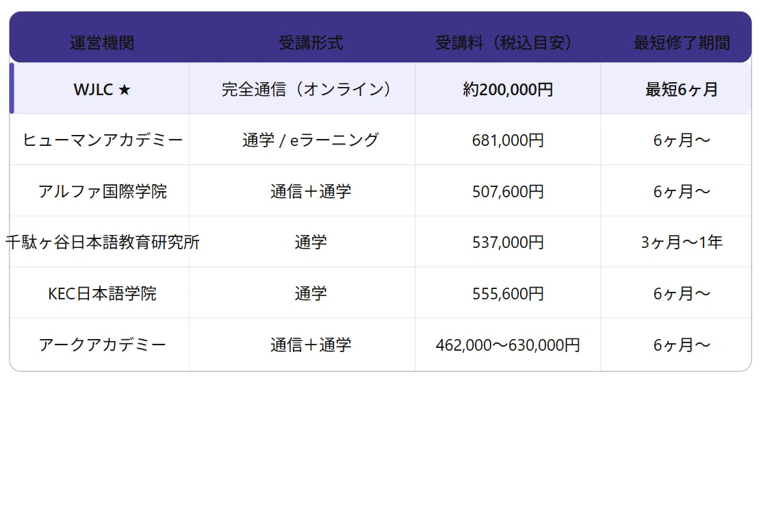 【定価59,000円】 2019年購入 ほとんど未使用 日本語教師養成コース 日本語教師養成プログラム 2019年版 超美品 箱付き｜Yahoo!フリマ（旧