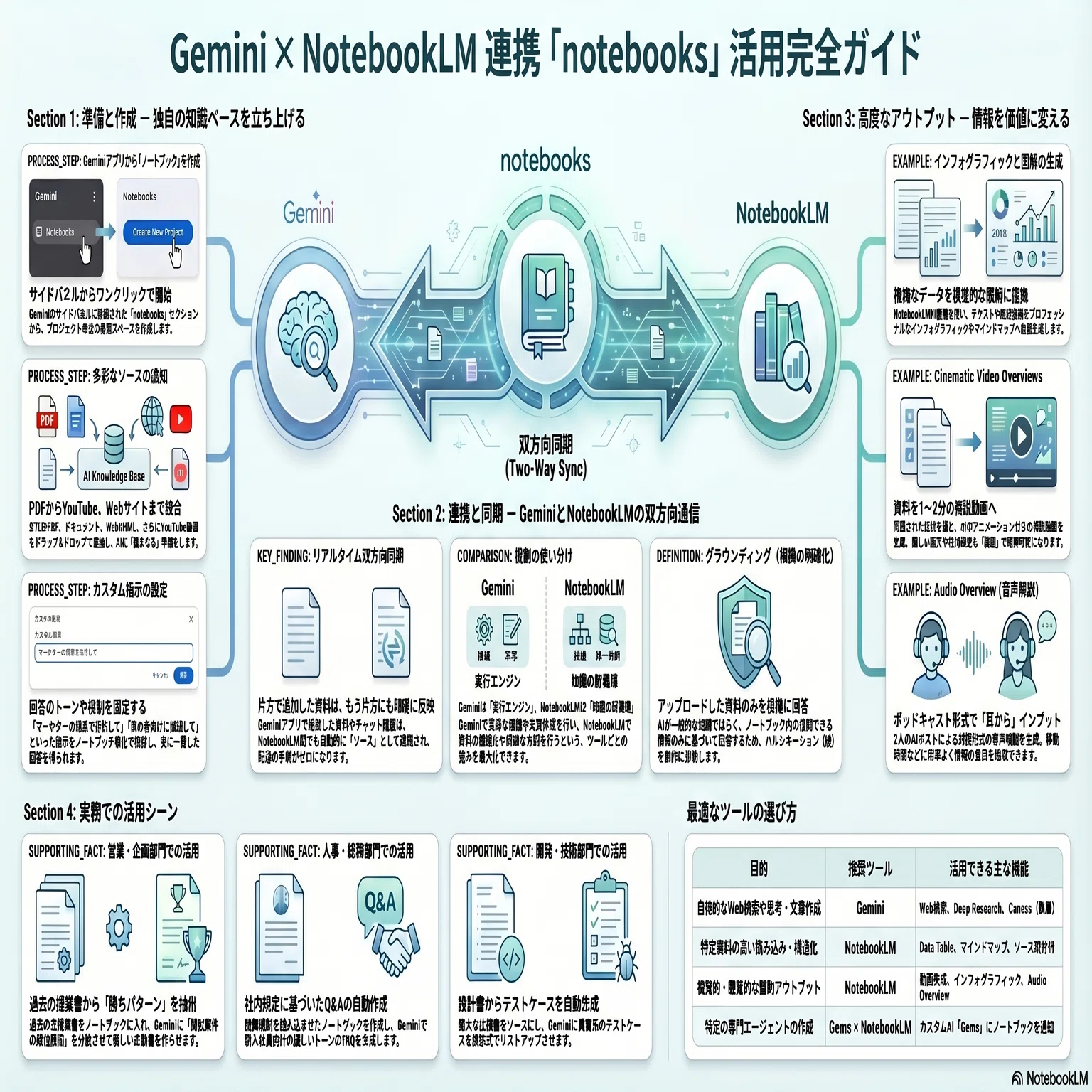 2026年最新版】Gemini×NotebookLMの完全統合！「ノートブック」機能で