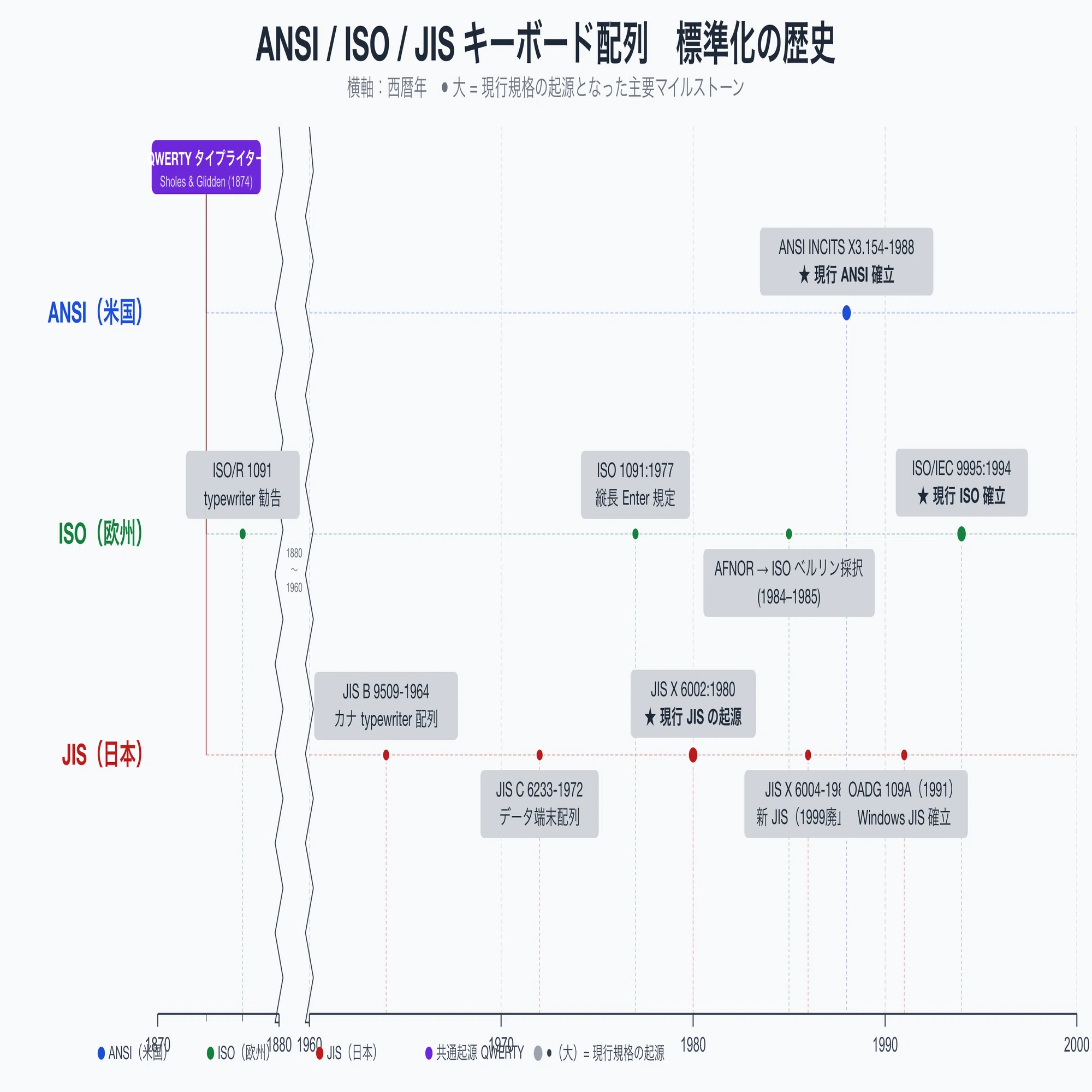 日本人は JIS 配列と US 配列のどちらを使うべきなのか｜hogetsum