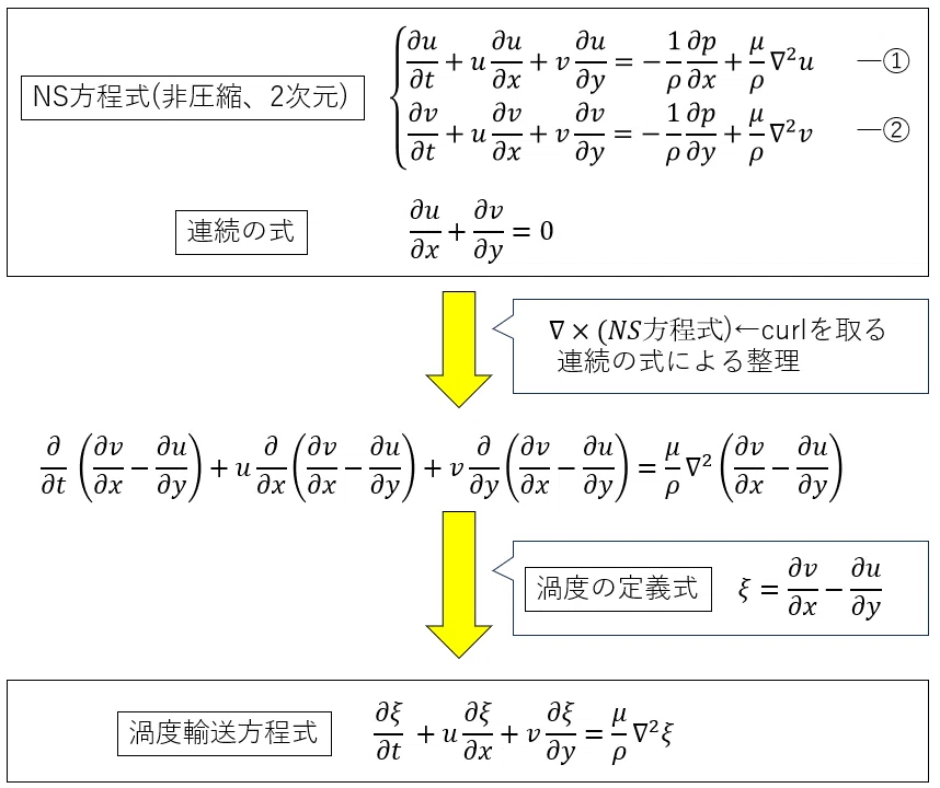 OpenFOAMと流体力学】 #1(前編) 渦度輸送方程式｜流体ラボムシ