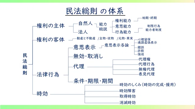 民法マラソン2026｜基礎論点総まくり講義【アーカイブ受講】｜りす塾