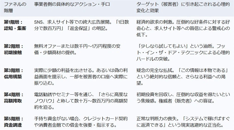 ネットに疎い人はなぜ情報商材ビジネスに手を出してしまうのか? |うつチャリンカー