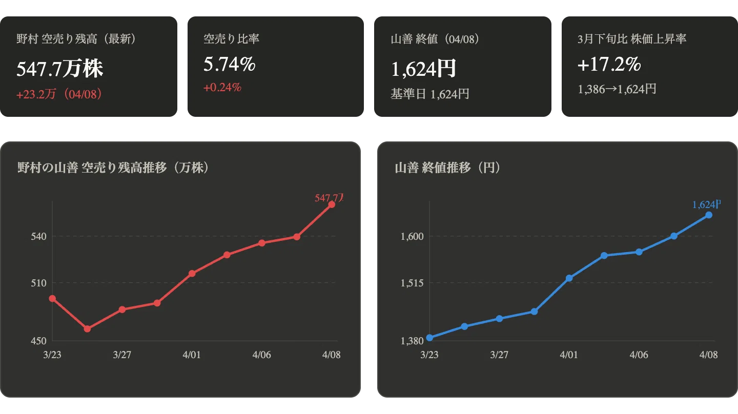 空売り分析】株価上昇中に野村が山善(8051)への空売りを急増——逆張りの